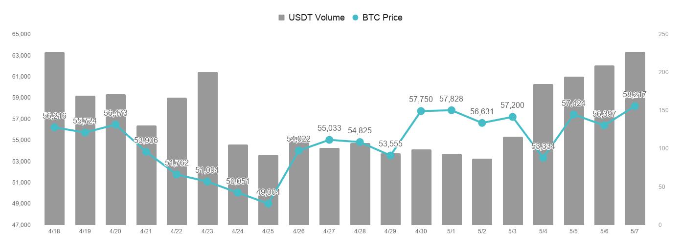 美图出售3.1万枚以太币和940枚比特币，获利5.7亿元，八成用作支付特别股息