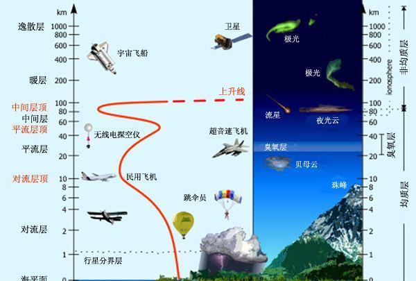 地球大气层为什么不会逃逸到太空？