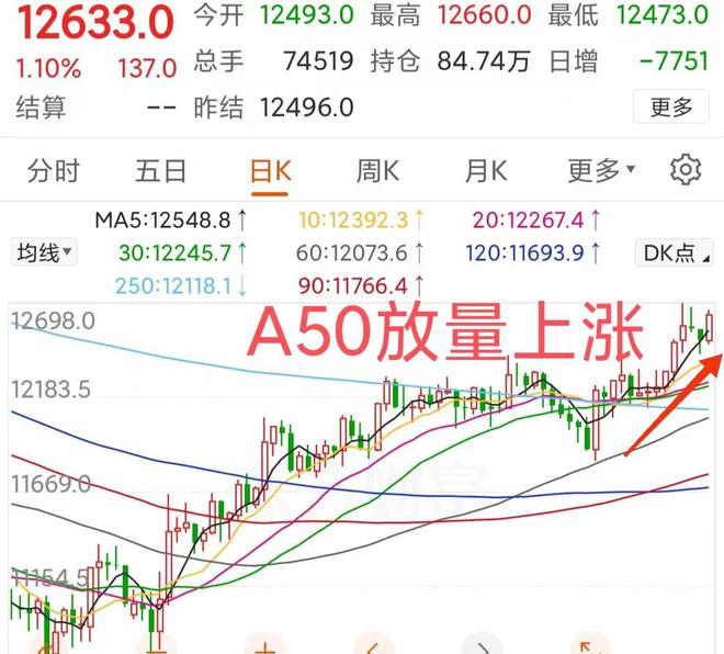 中国资产大爆发，A50指数期货直线拉升超4.5%，港股大涨