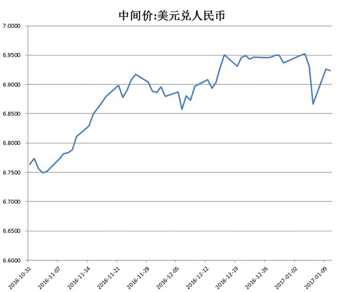 人民币兑美元中间价调贬的市场解读与影响分析