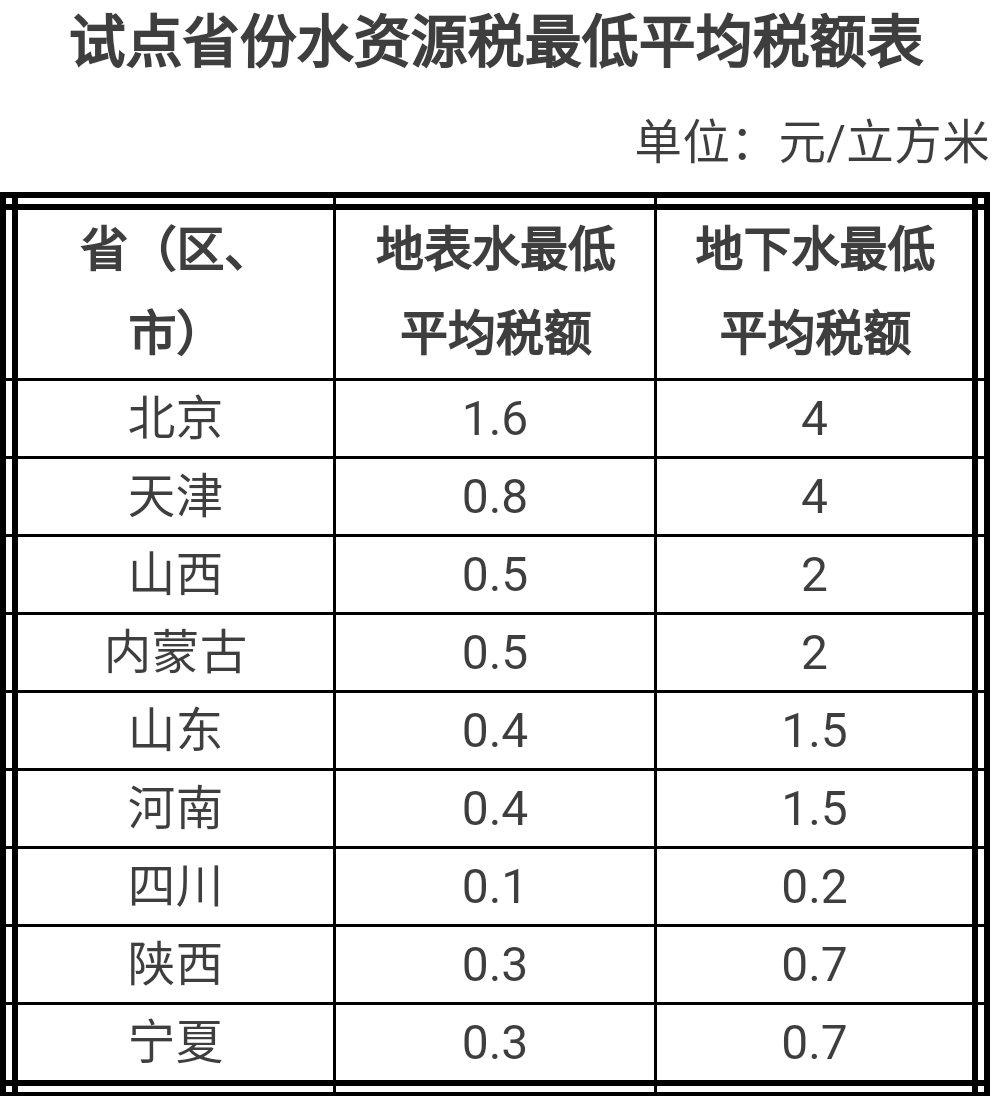 水费变水税，影响分析