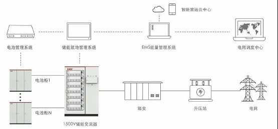 储能系统，未来能源管理的核心驱动力