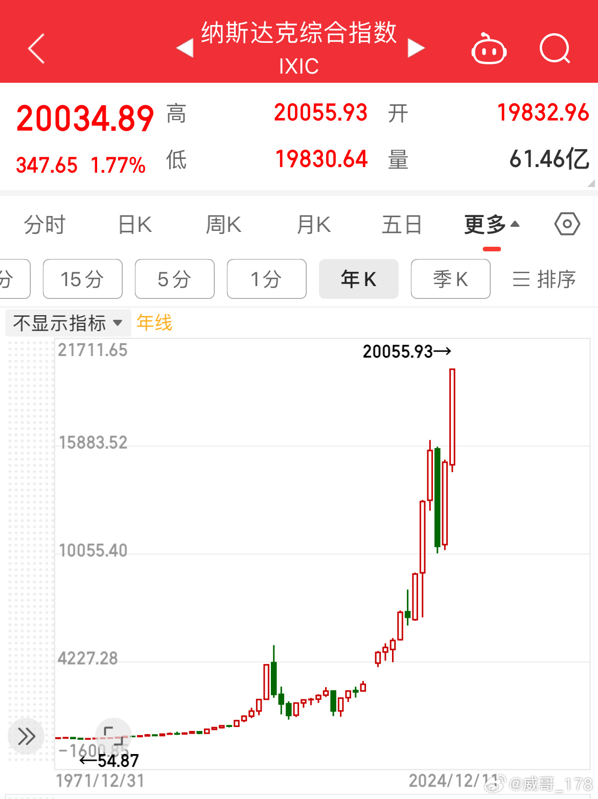 纳指首次升破2万点，历史性的里程碑