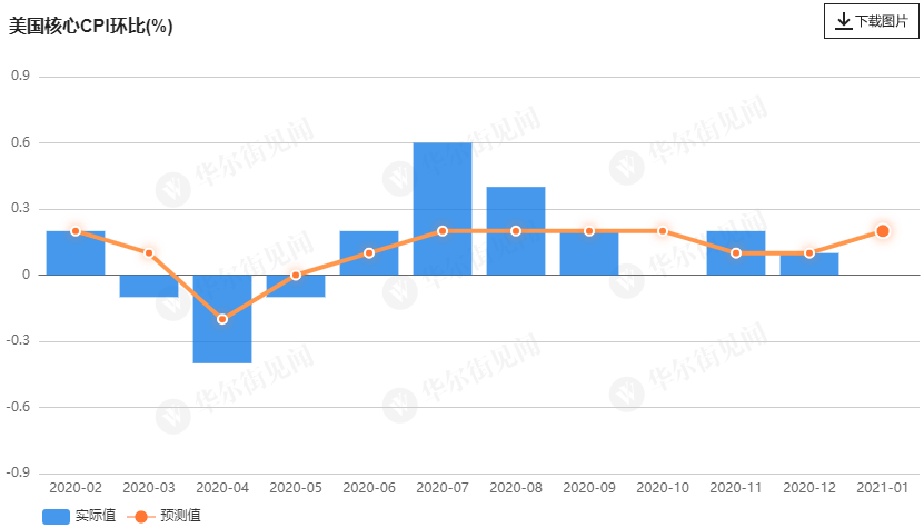 美国11月CPI同比增长2.7%，市场不确定性增加——美联储12月降息押注上升