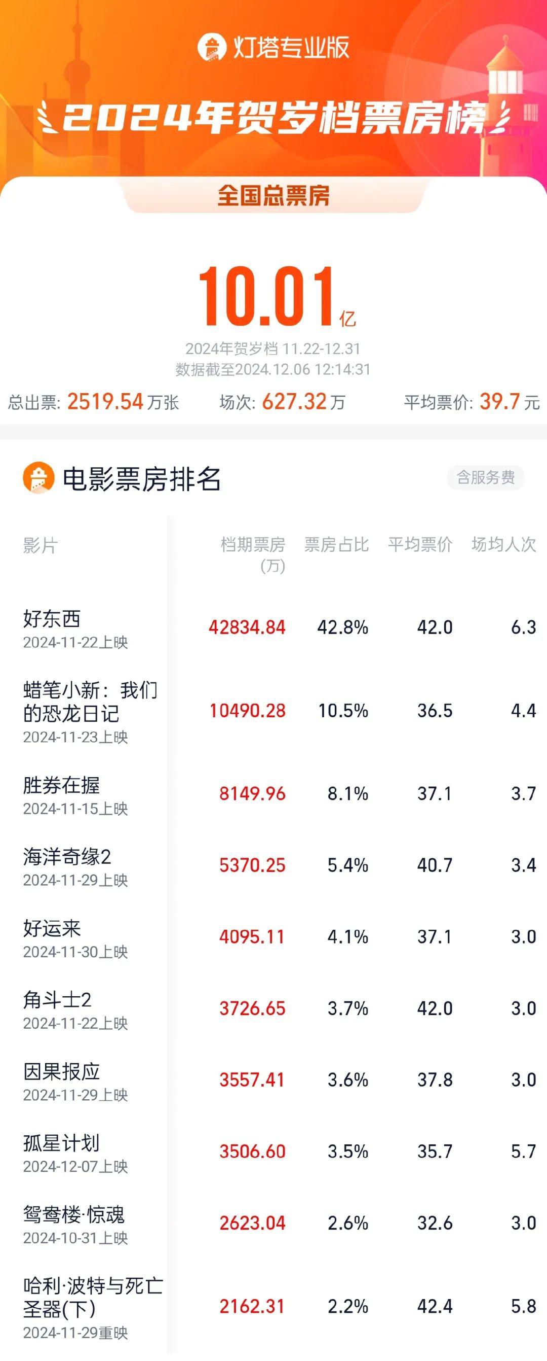 重映电影，2024年的30多部老电影，能否提振电影市场？