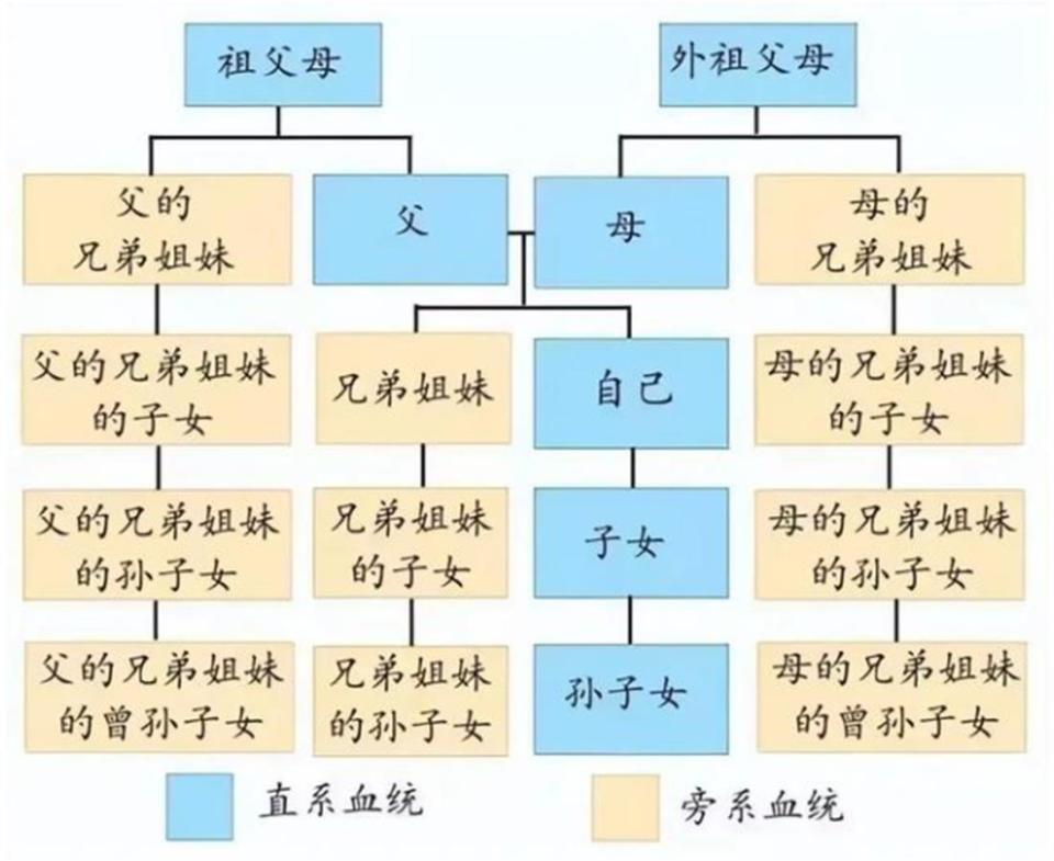 表兄妹隐瞒亲属关系结婚21年