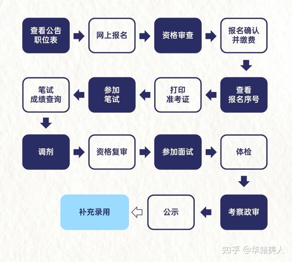 新手备考公务员攻略，如何高效准备公务员考试？