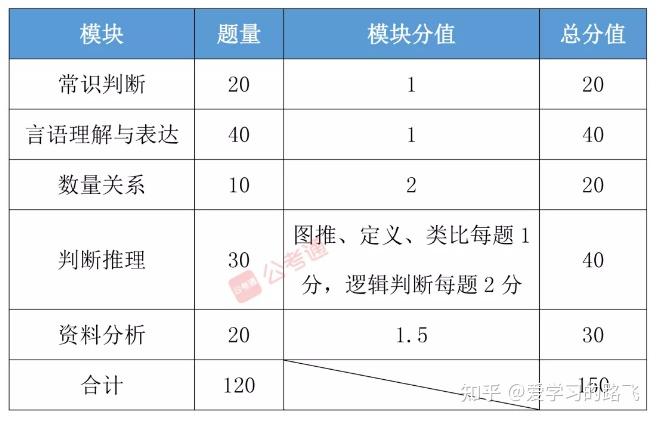 公务员考试行测题型分值深度解析