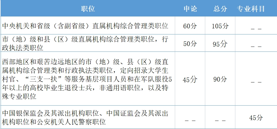 2023年公务员考试合格分数线解析