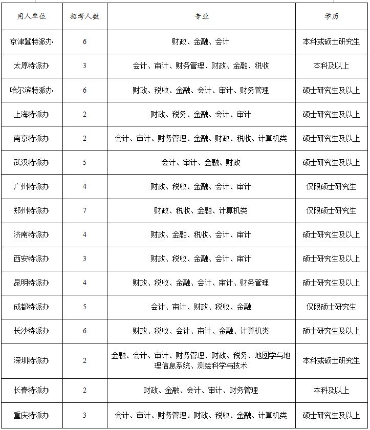 2025年公务员岗位招录表全面解析