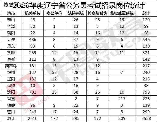 辽宁省公务员岗位招录表全面解析