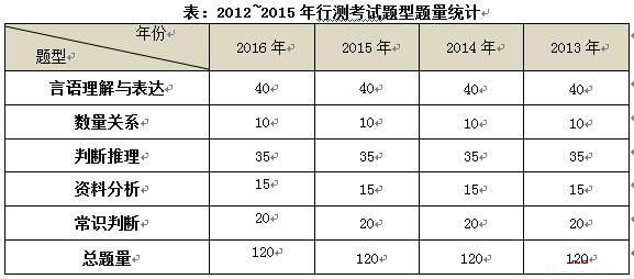 公务员考试行测题目数量深度解析