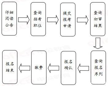 公务员录用步骤详解