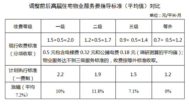 取消公摊后物业费税费咋算