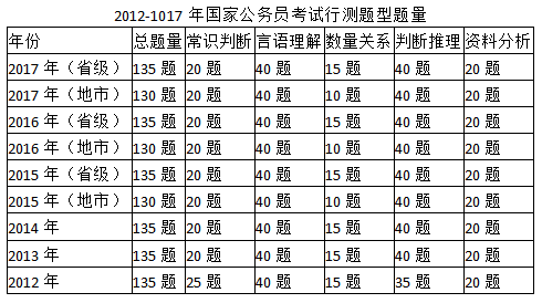 国考行测分值分布详解，130题全面解析