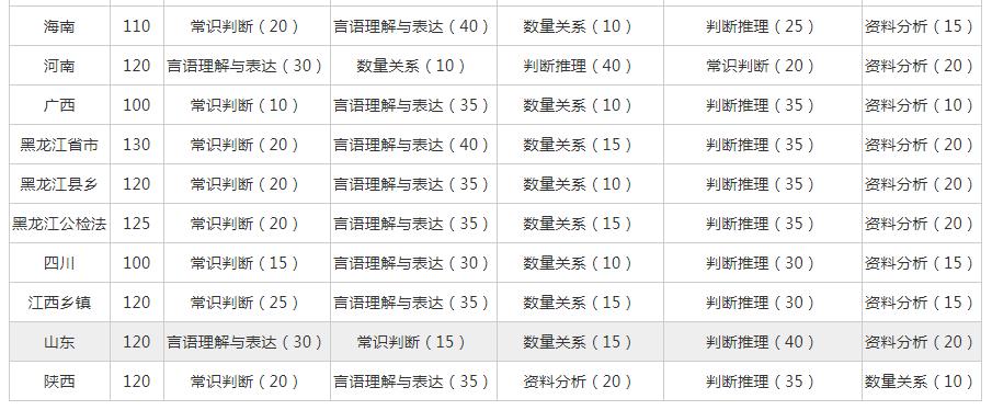 公务员考试题型分数详解解析