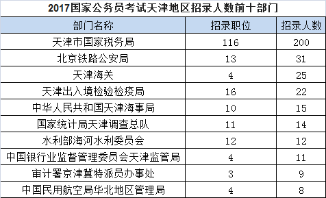 天津公务员考试难度解析