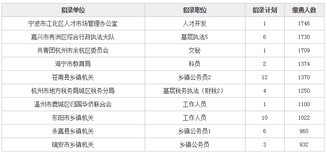 公安岗位公务员考试科目全面解析