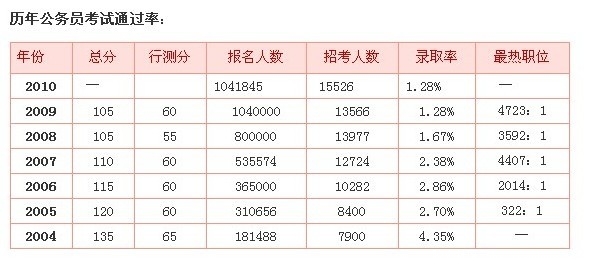 公务员考试通过率深度解析，探究真实数据与趋势预测