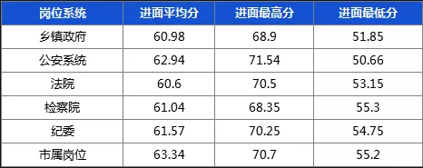 国家公务员面试分数线2020解读及探讨