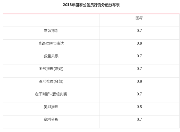 国家公务员考试题型与分数占比深度解析