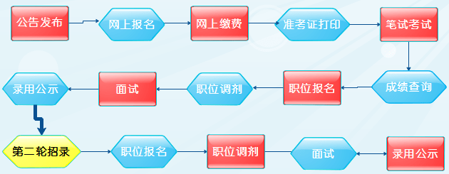 考公务员的详细步骤流程解析