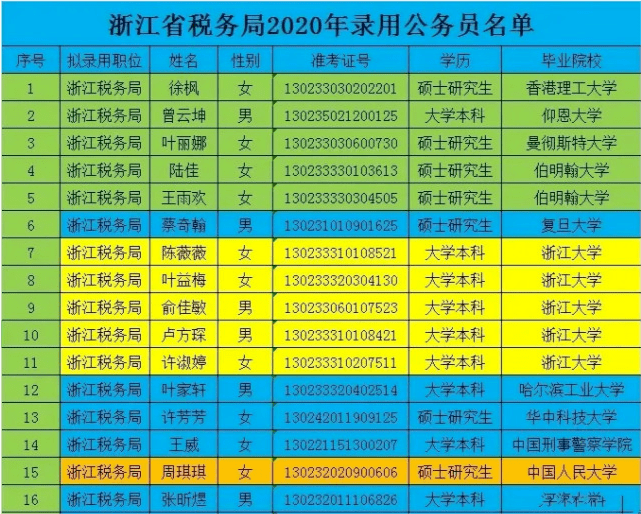 税务公务员录用名单公示，新一批税务人才即将入职