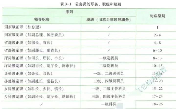 公务员职级级别与岗位对应一览表