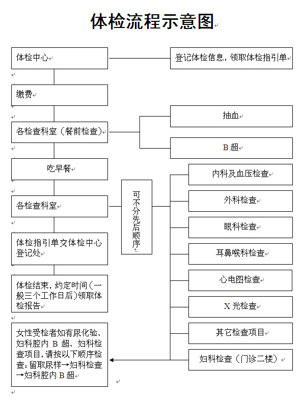 公务员体检流程图全面解析