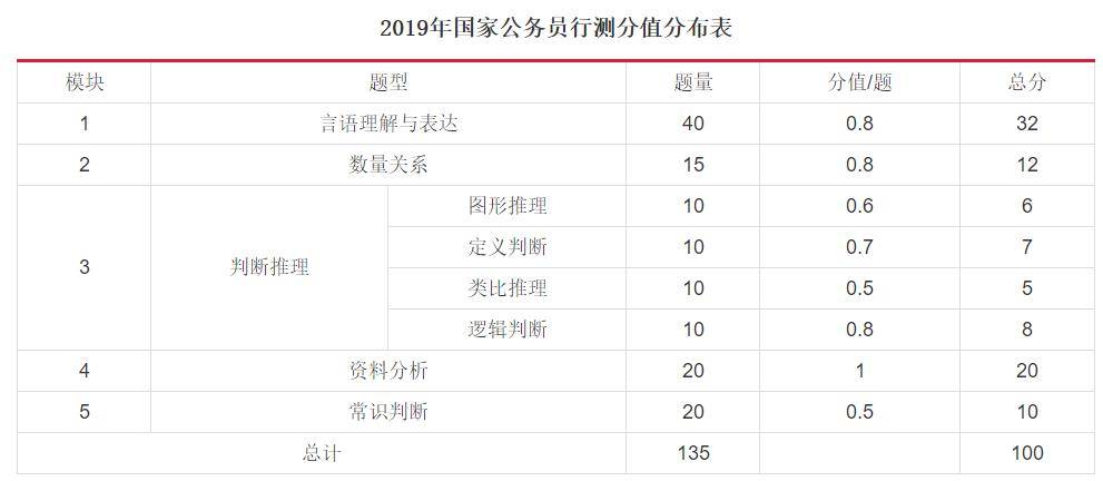 国家公务员成绩比例解读及探讨