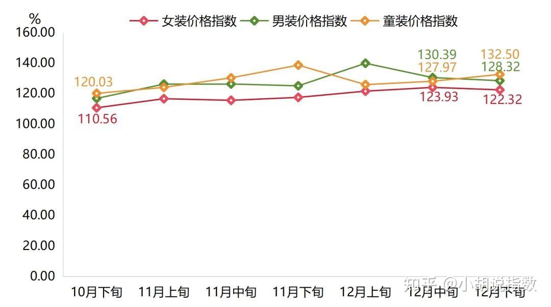 羽绒价格上涨，年轻人割不动羽绒服？