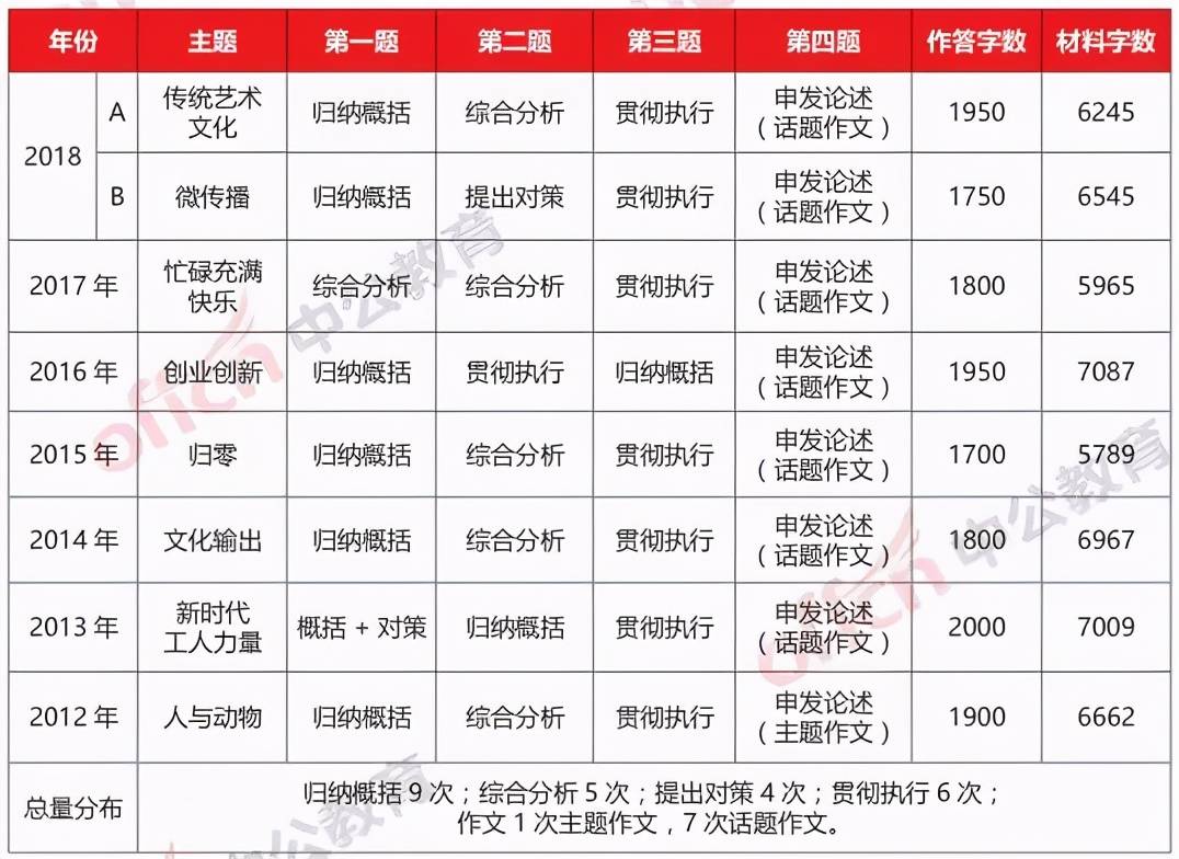 国家公务员考试申论题型分布与应对策略解析