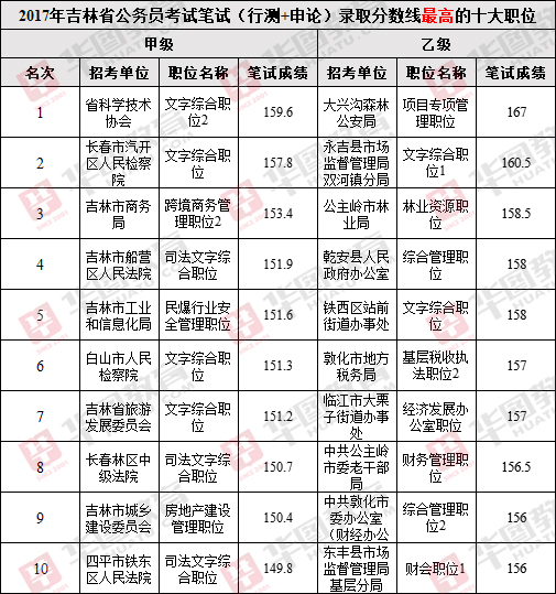 吉林省公务员考试分数线解析