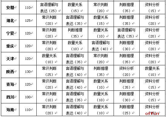 安徽省考公务员题量分析与备考指南