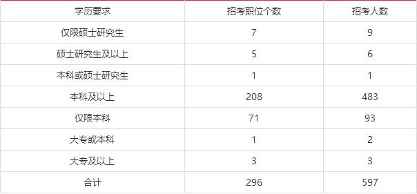 公务员调剂职位岗位概览