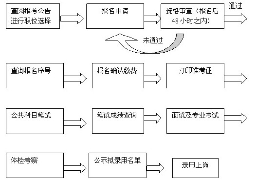 公务员考试全流程详解指南