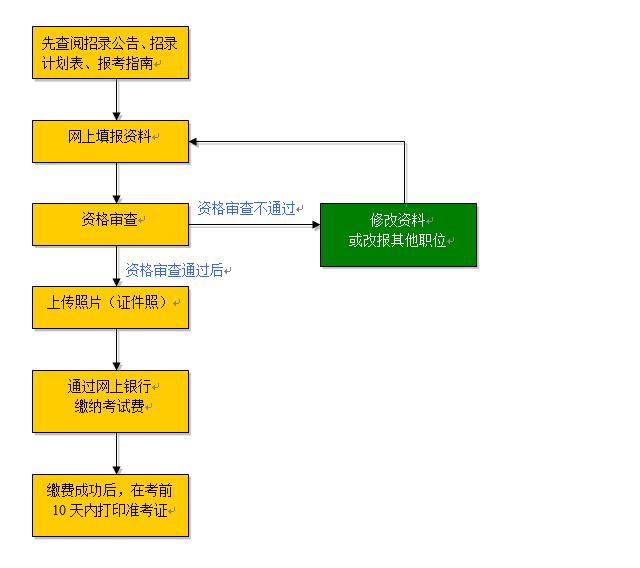 公安公务员考试流程详解与解析