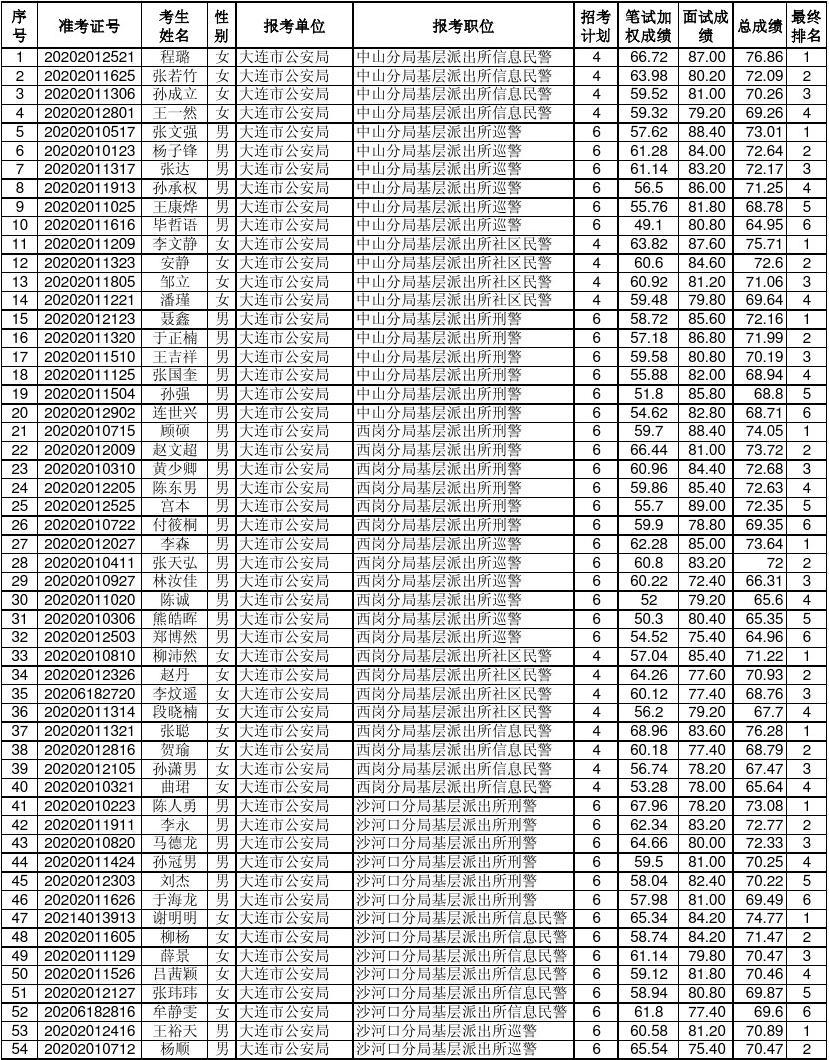 大连公务员录取公示名单，透明公开，公平选拔的新起点