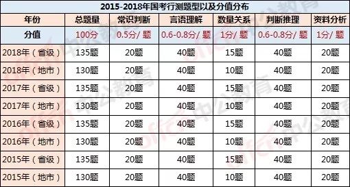 聚焦探讨，2024年国考行测分值变化展望