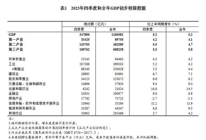 2023年GDP比初步核算增33690亿