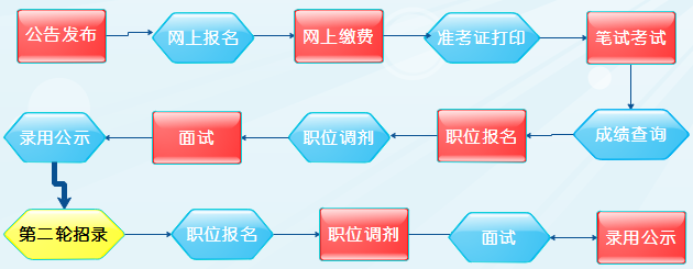 公务员考试步骤详解与指南