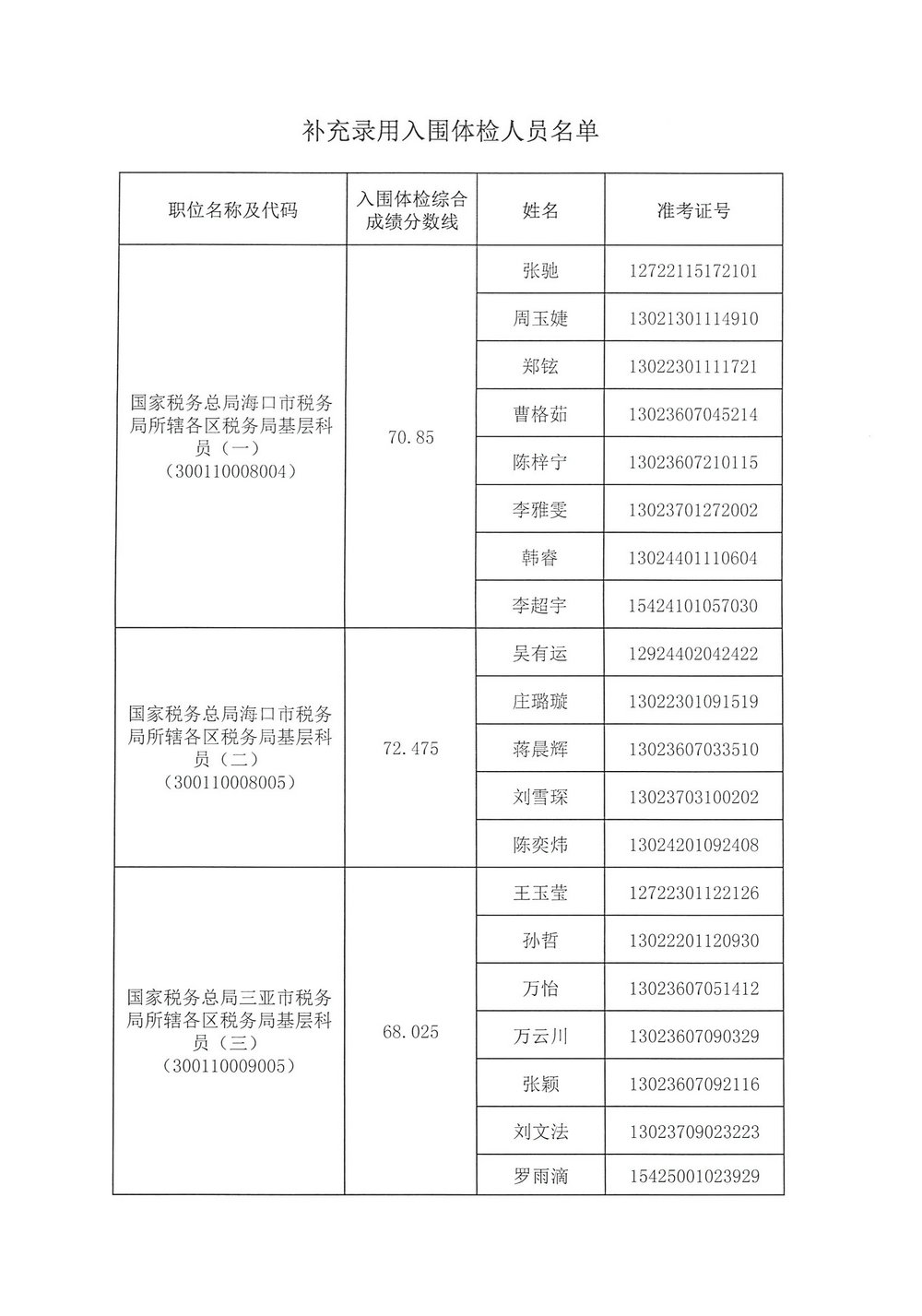 税务局公务员录用公示名单发布