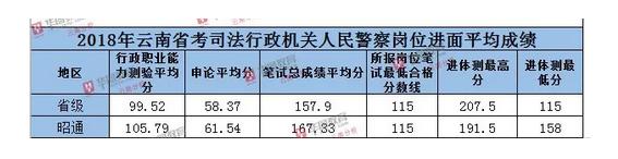 云南省公务员进面分数详解