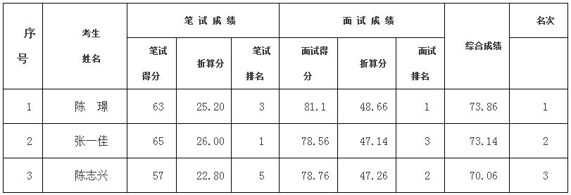 笔试与面试在人才评估中的黄金比例，60%笔试与40%面试的考量