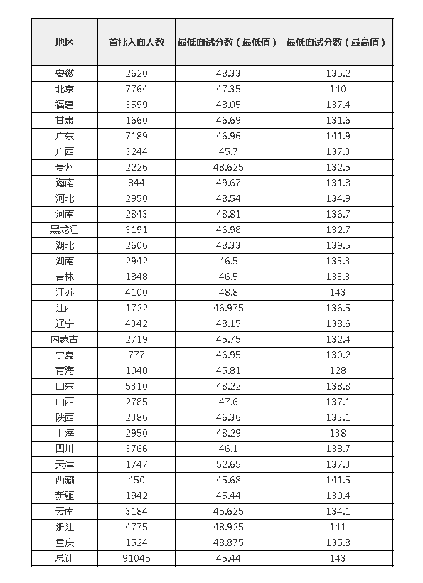 2022国考合格分数线的深度解读与分析