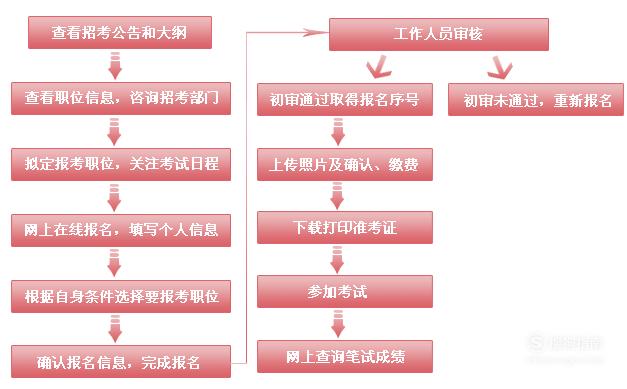 考公务员需要准备哪些材料？全面指南为你解析