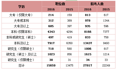 公务员报考资格条件详解表