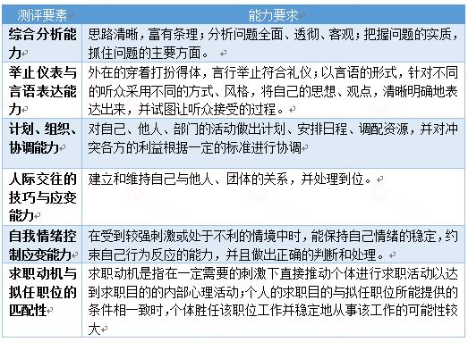 结构化面试模拟题及其应用探讨