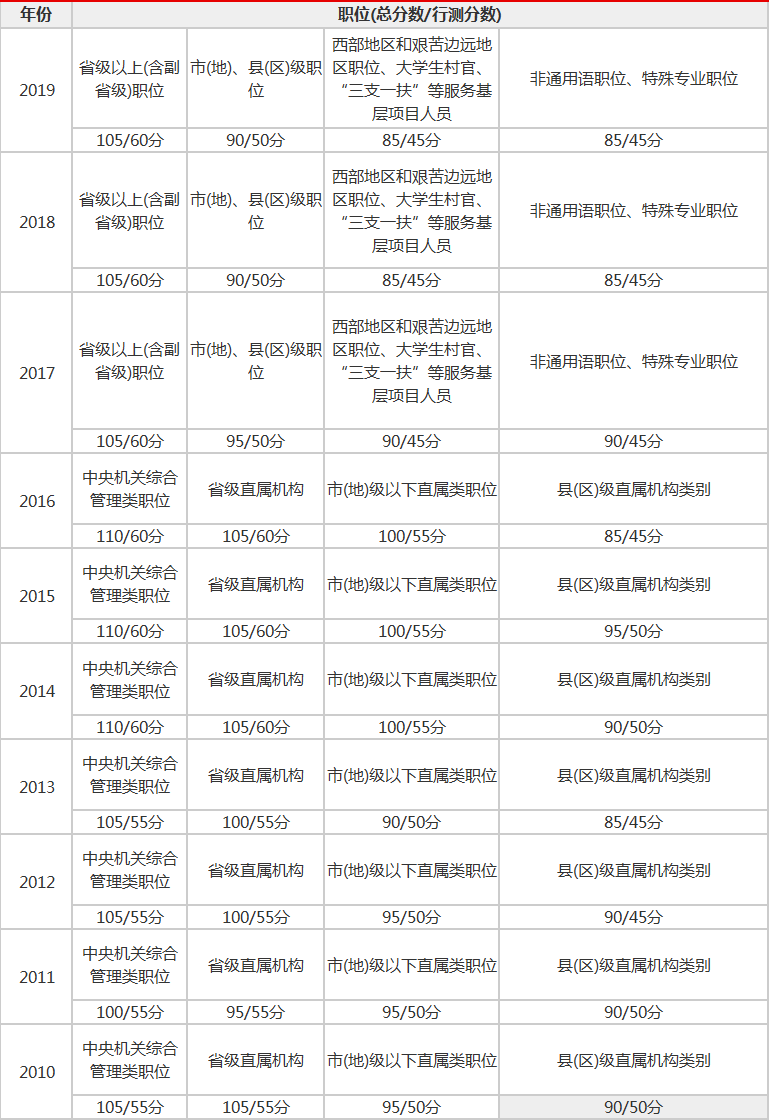 公务员国考题型与分数分配全面解析