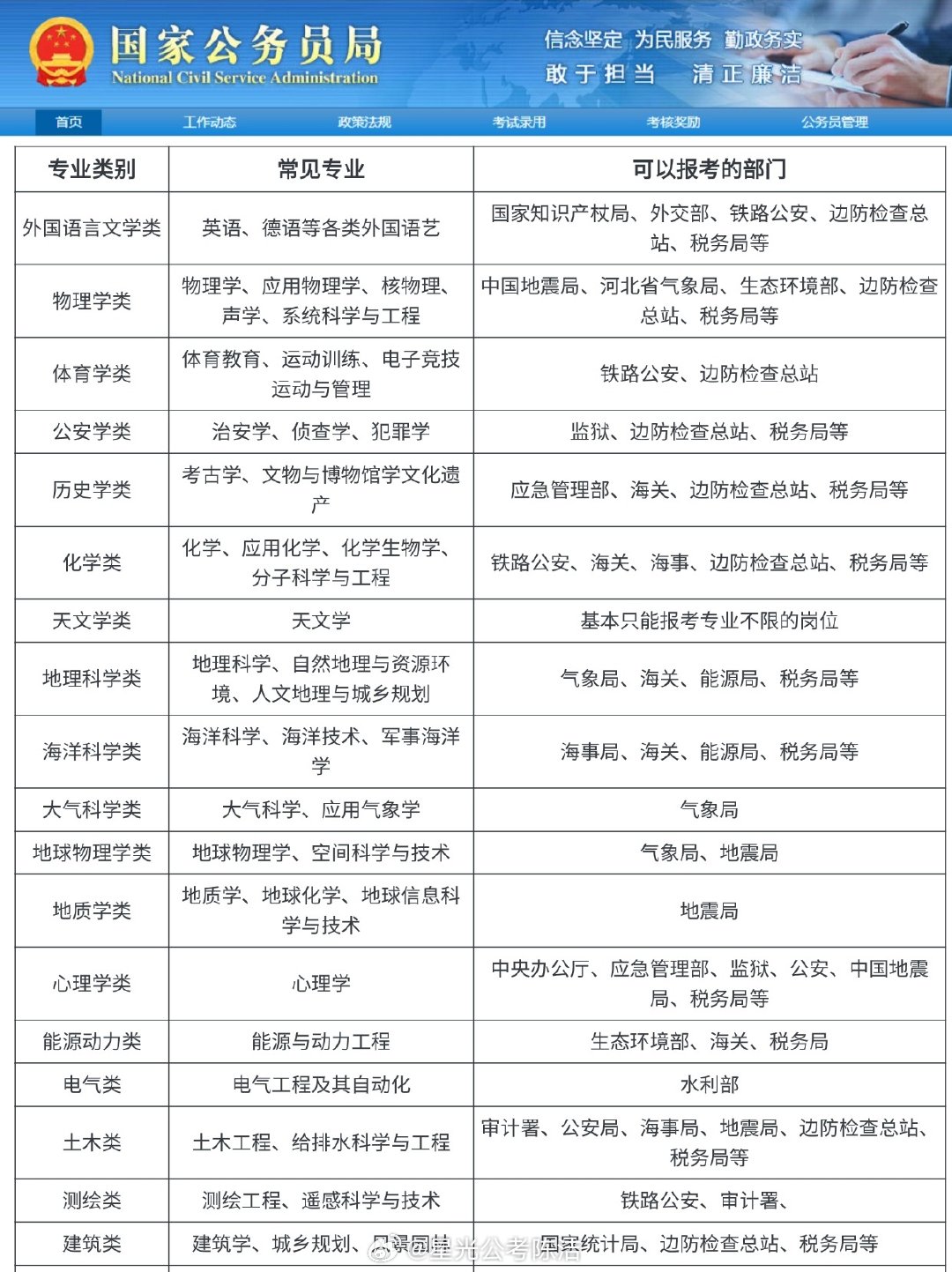 公务员考试网官网职位表，公务员报考门户探索